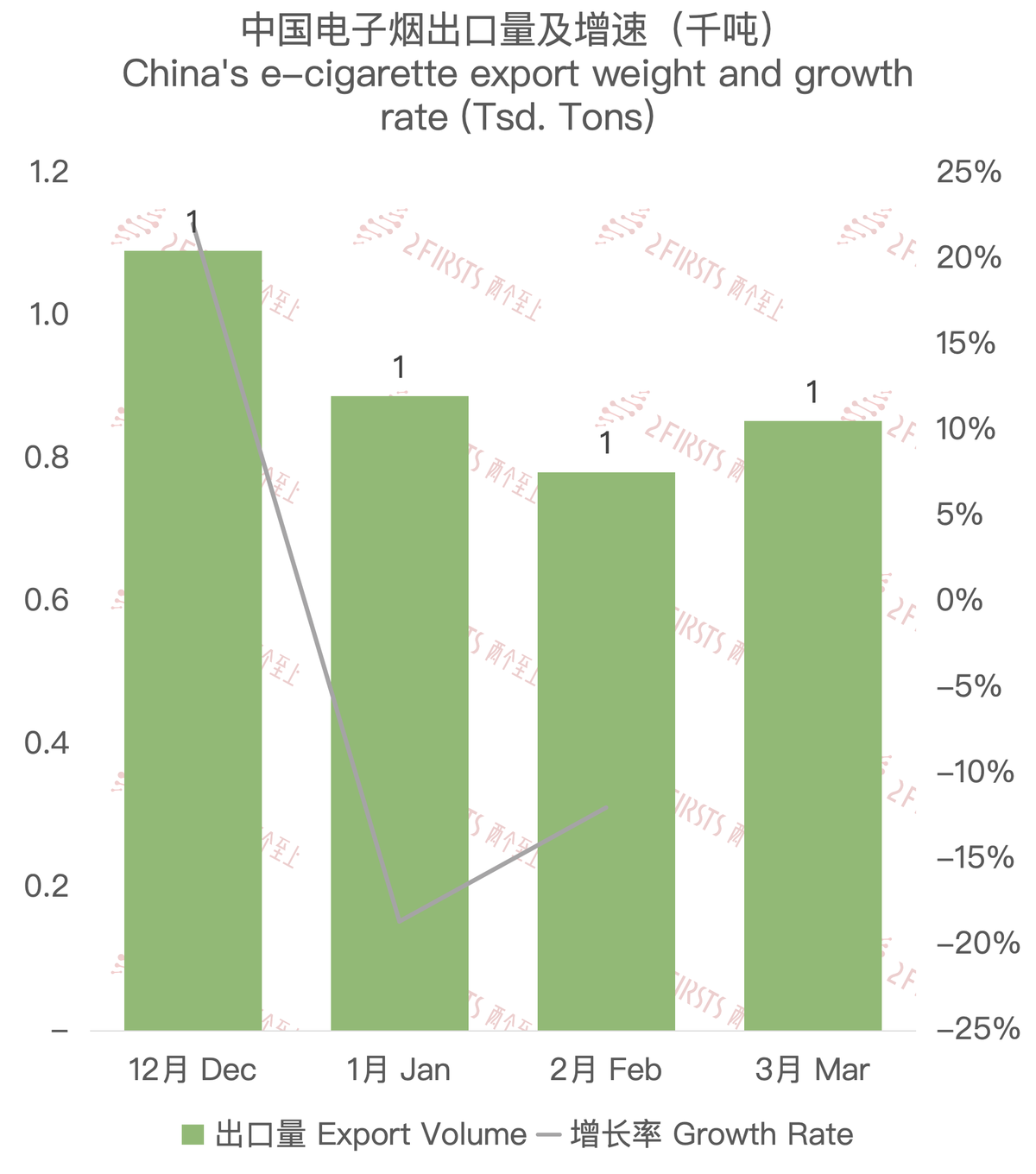 3月中国出口荷兰电子烟约3213万美元 环比上升17.92%