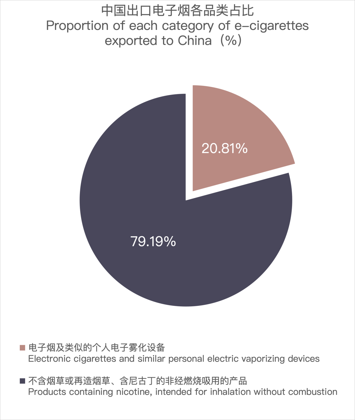 3月中国出口荷兰电子烟约3213万美元 环比上升17.92%