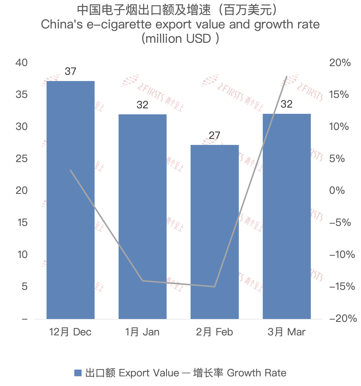 3月中国出口荷兰电子烟约3213万美元 环比上升17.92%