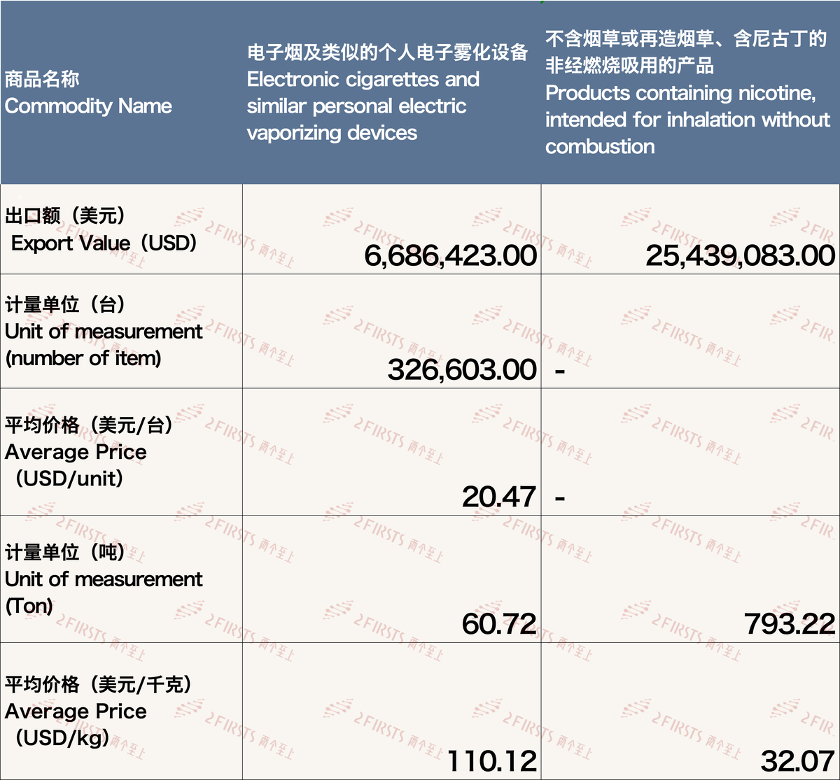 3月中国出口荷兰电子烟约3213万美元 环比上升17.92%