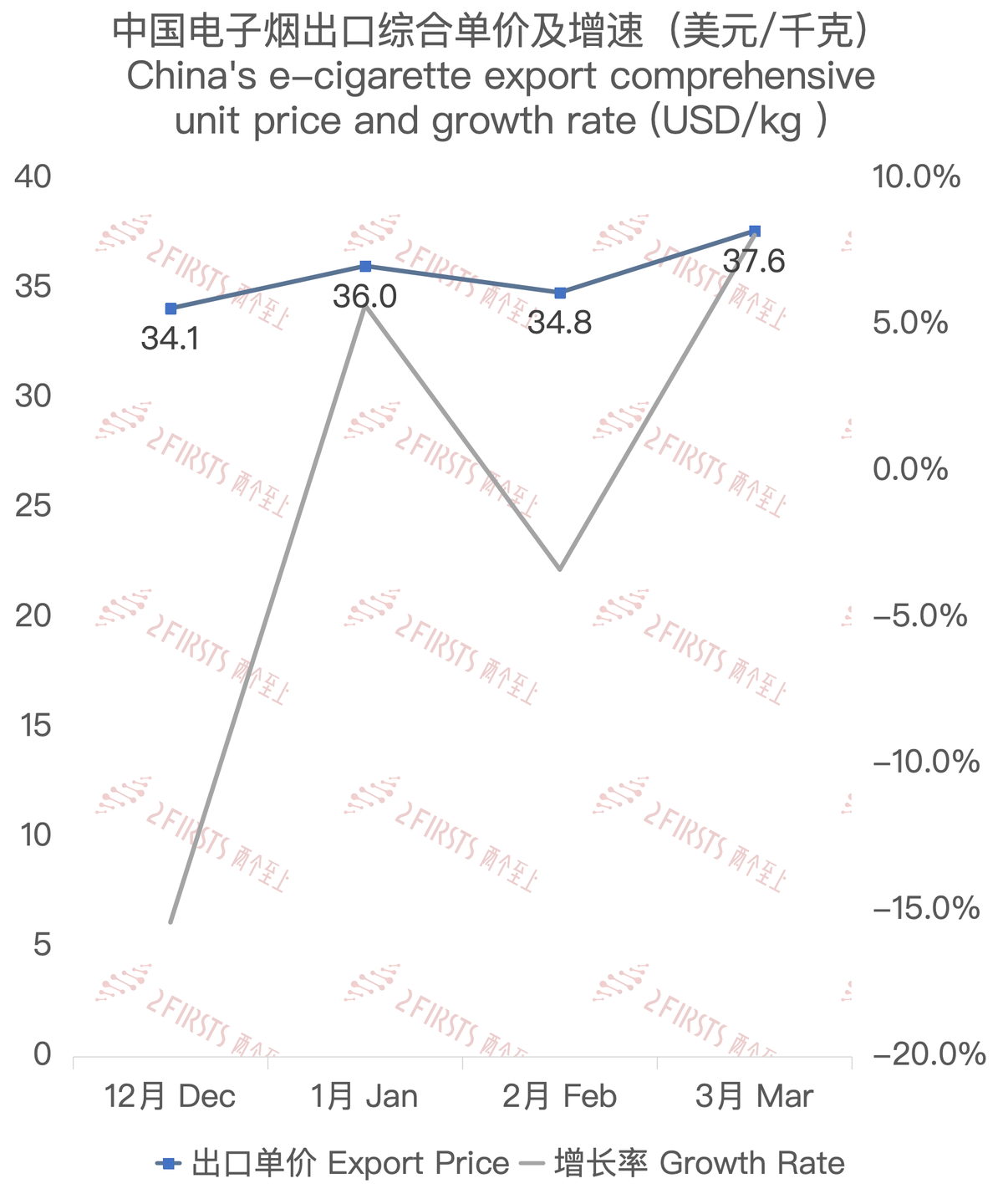 3月中国出口荷兰电子烟约3213万美元 环比上升17.92%