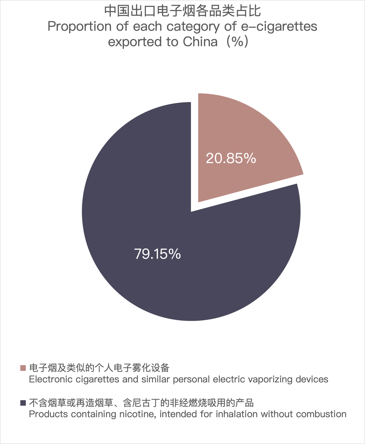 3月中国出口澳大利亚电子烟约114万美元 环比下降55.35%