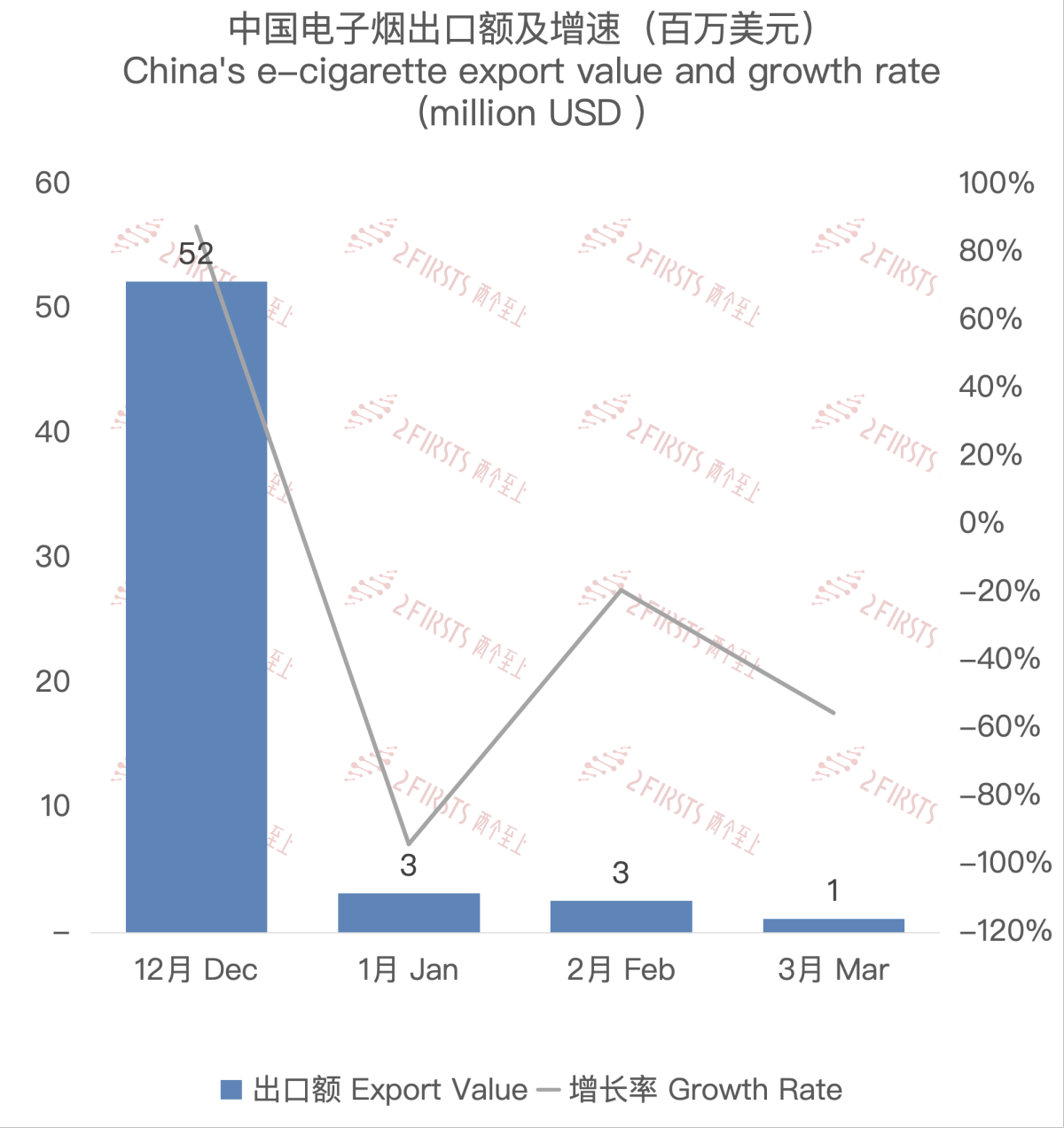 3月中国出口澳大利亚电子烟约114万美元 环比下降55.35%