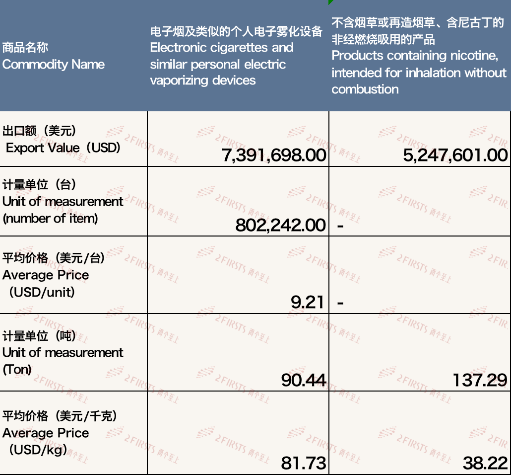 3月中国出口法国电子烟约1263万美元 环比增长32.99%