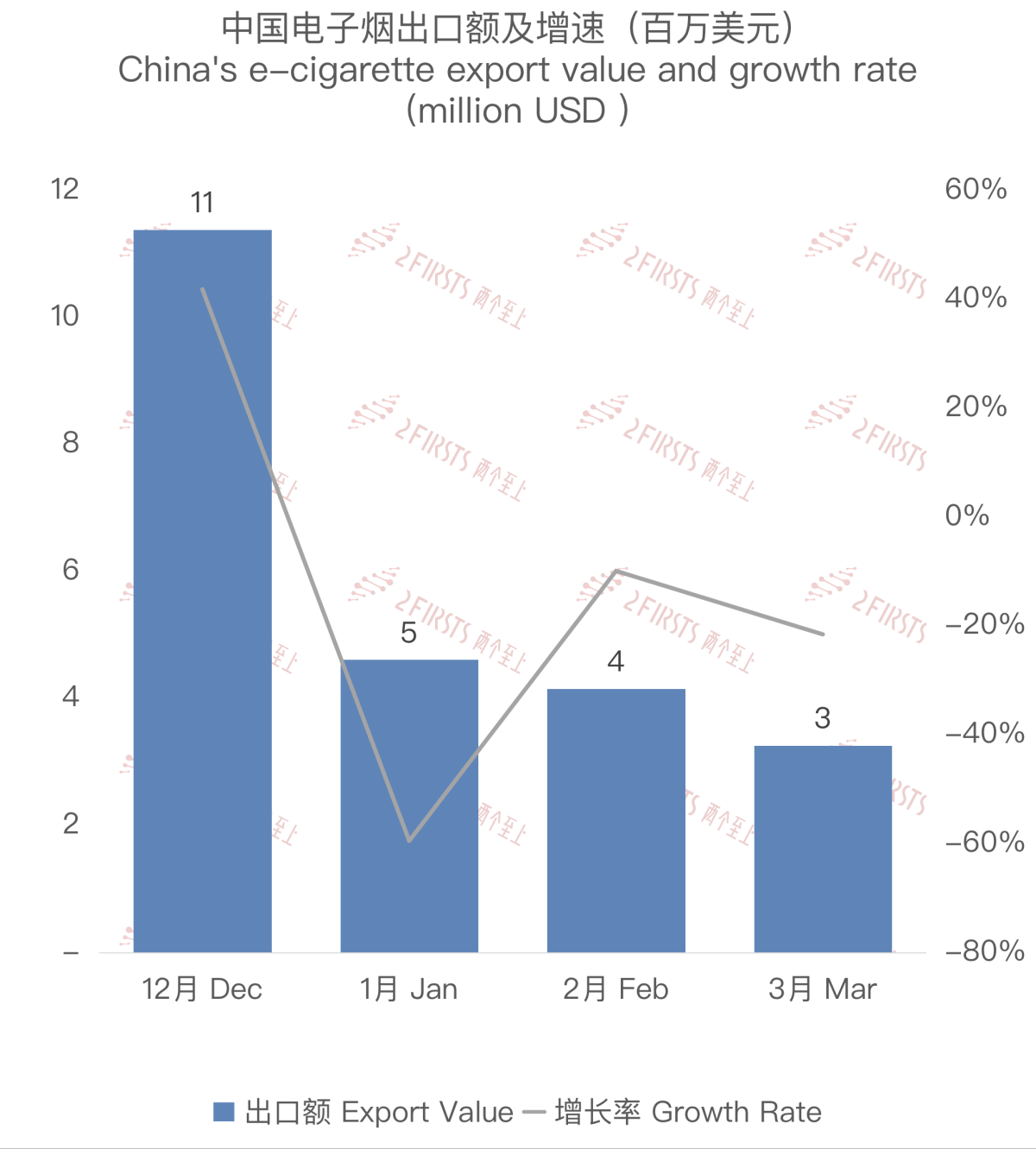3月中国出口比利时电子烟约326万美元 环比下降21.54%
