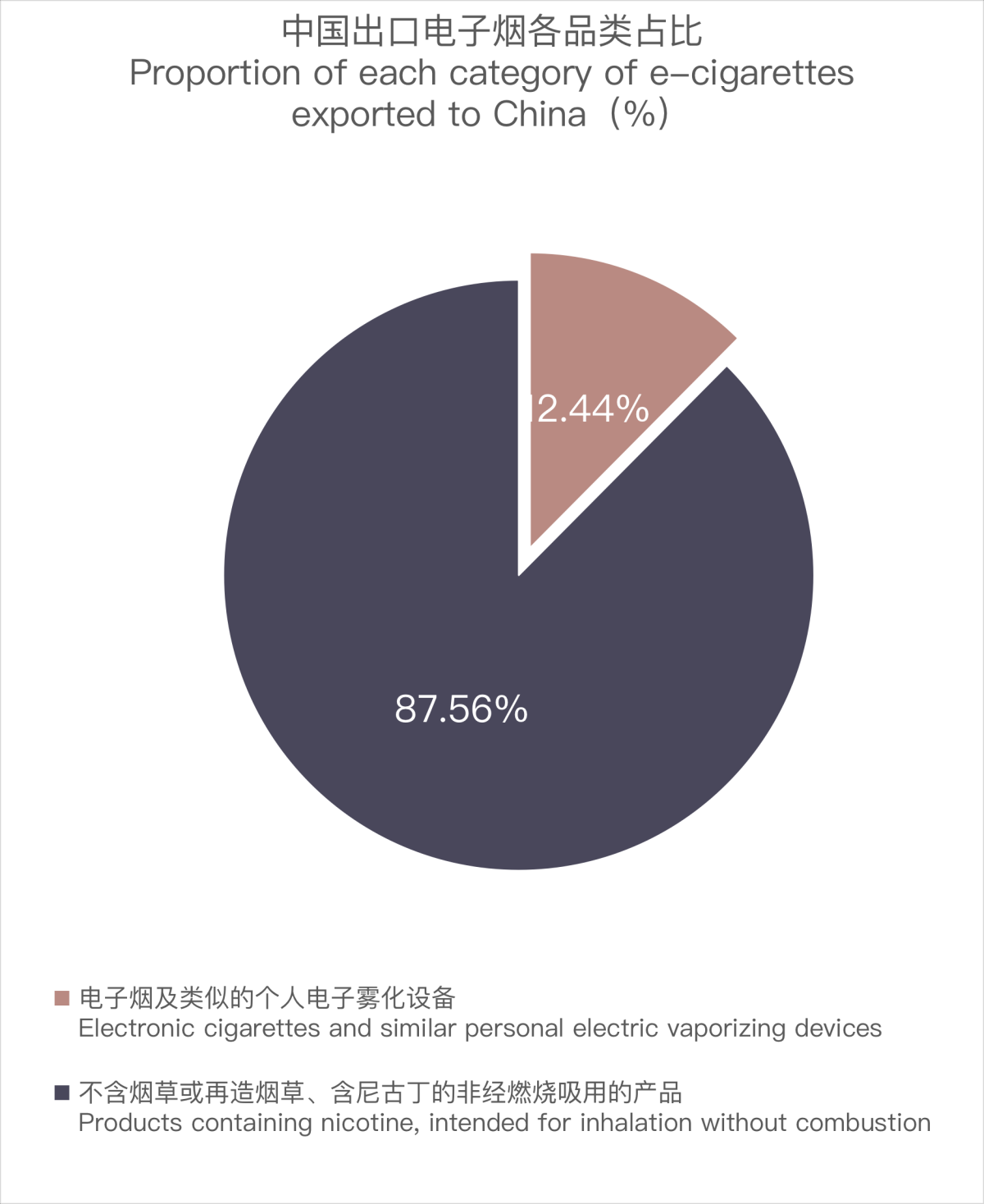 3月中国出口比利时电子烟约326万美元 环比下降21.54%