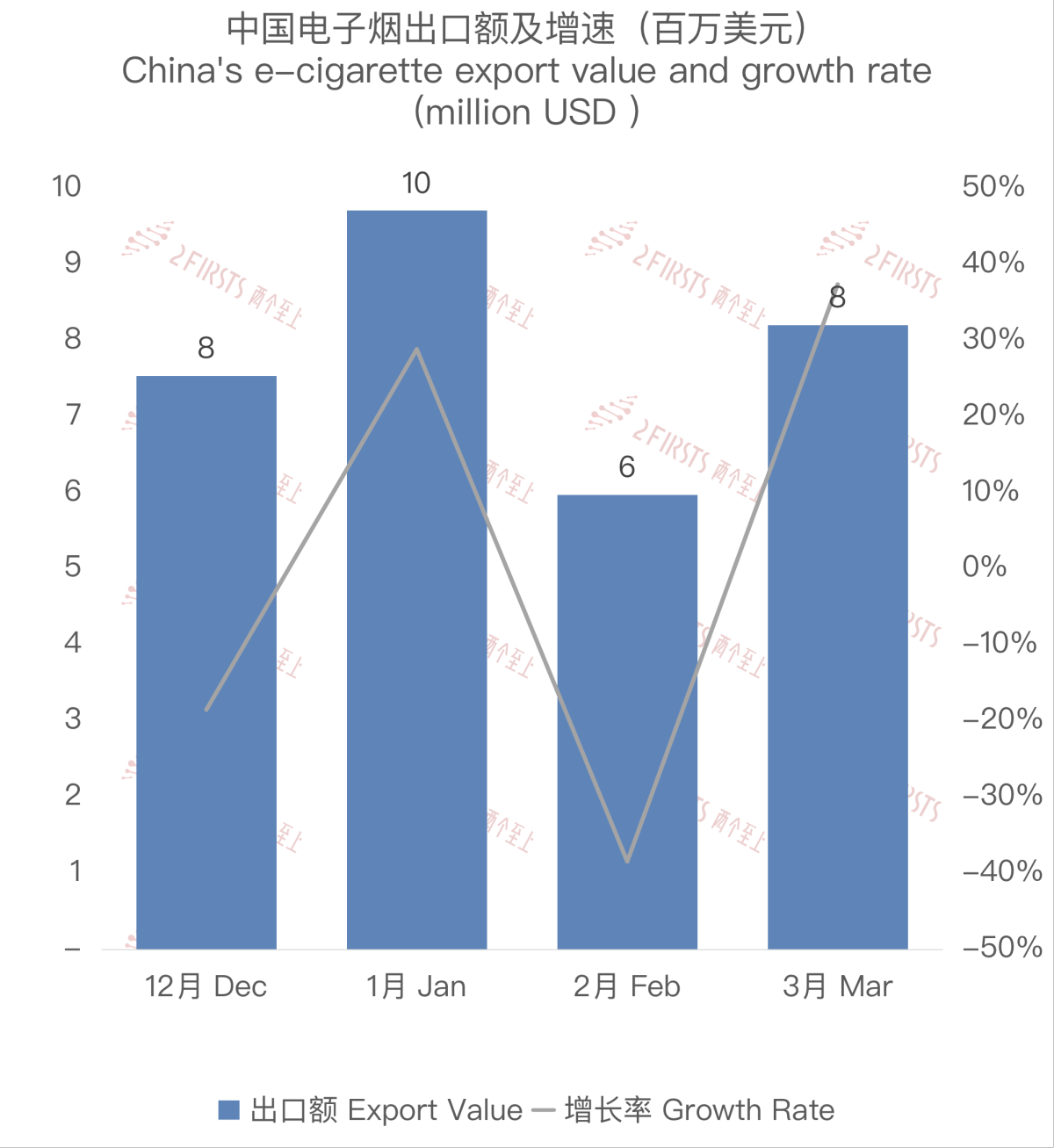 3月中国出口意大利电子烟约820万美元 环比增长37.35%