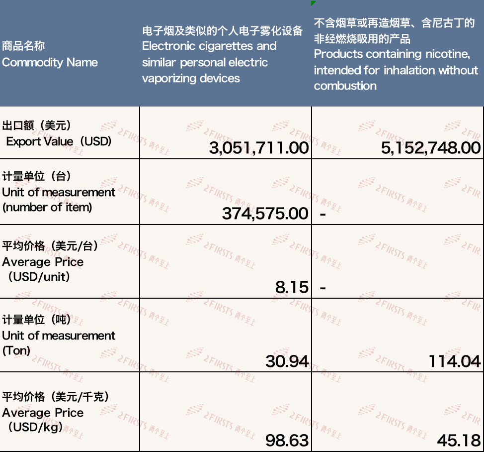 3月中国出口意大利电子烟约820万美元 环比增长37.35%