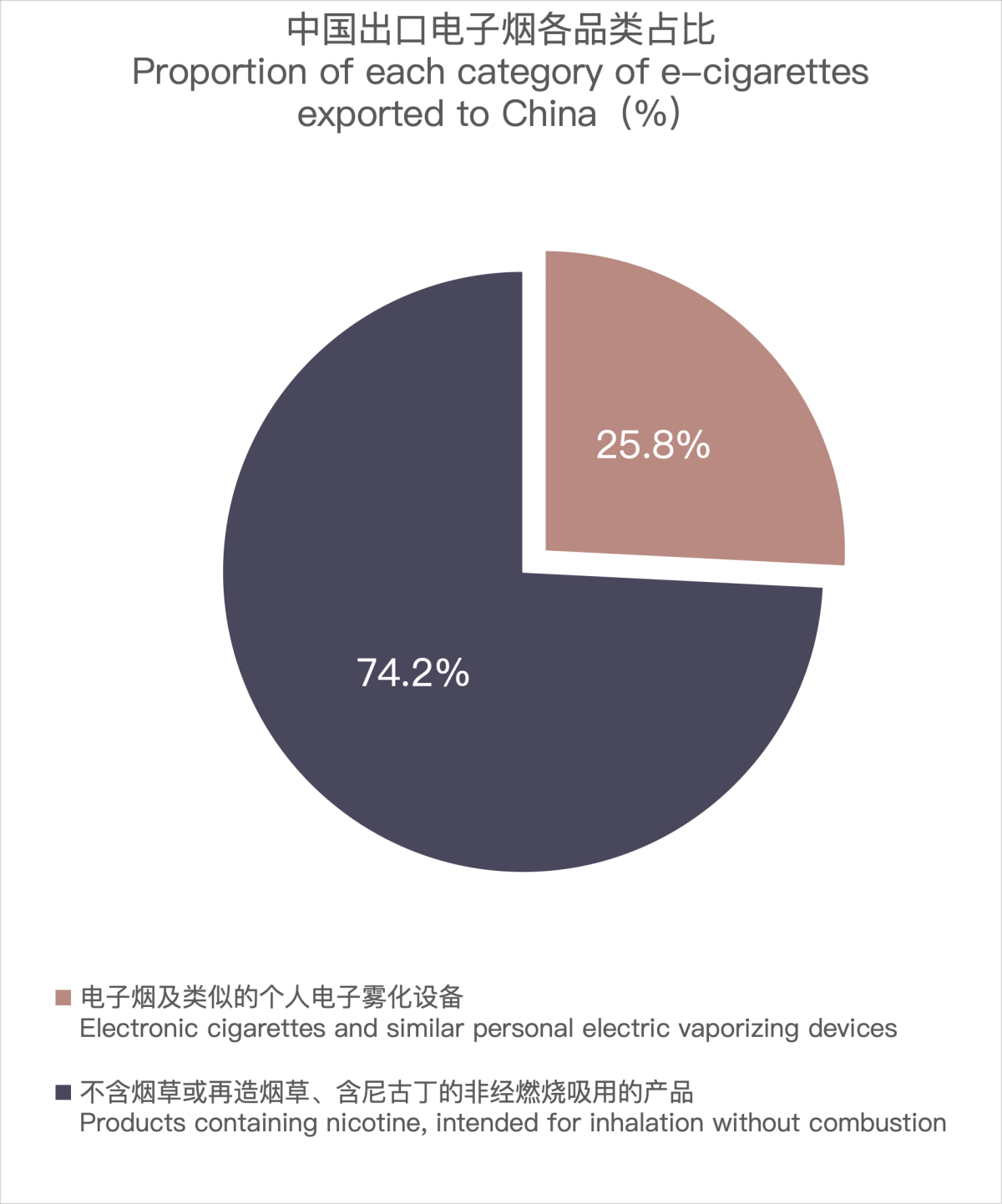 4月中国出口电子烟总额约8.95亿美元 同比减少13.5%