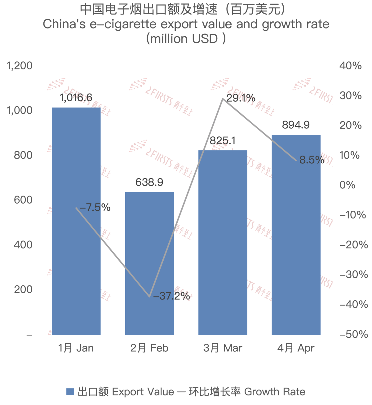 4月中国出口电子烟总额约8.95亿美元 同比减少13.5%