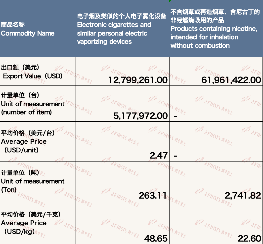 4月中国出口韩国电子烟约7476万美元 环比增长20.09%