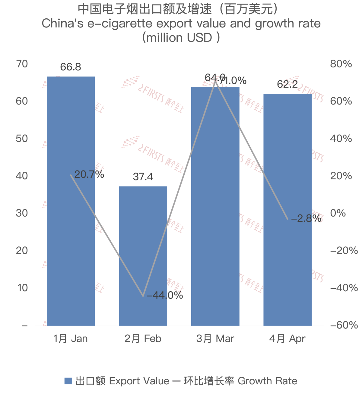 4月中国出口德国电子烟约6220万美元 环比下降2.78%