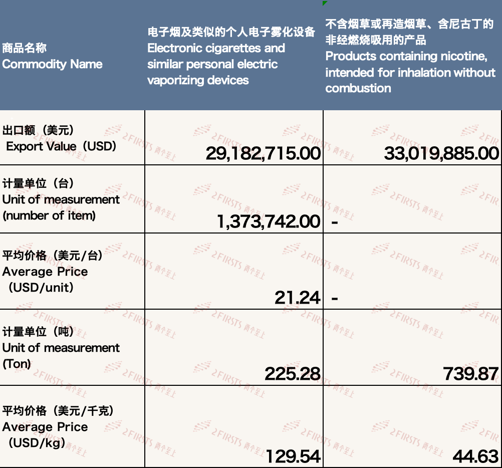 4月中国出口德国电子烟约6220万美元 环比下降2.78%