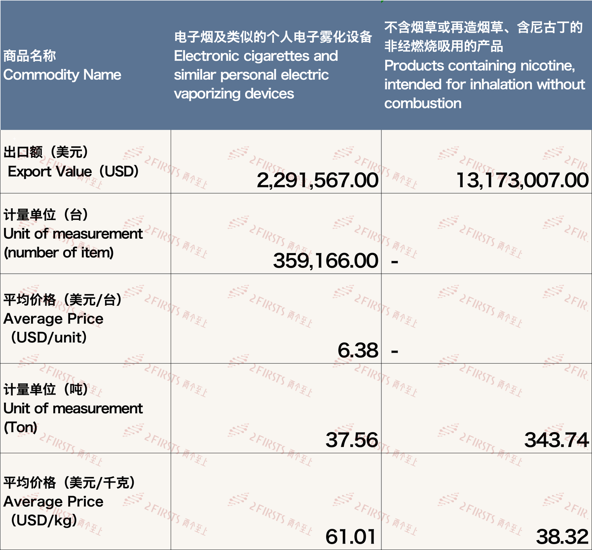 4月中国出口阿联酋电子烟约1546万美元 环比增长44.16%