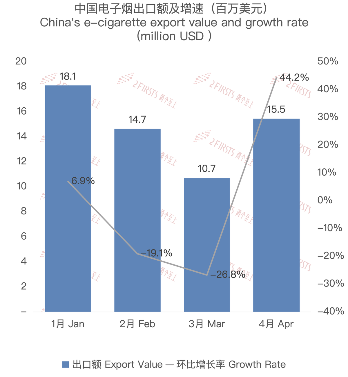 4月中国出口阿联酋电子烟约1546万美元 环比增长44.16%