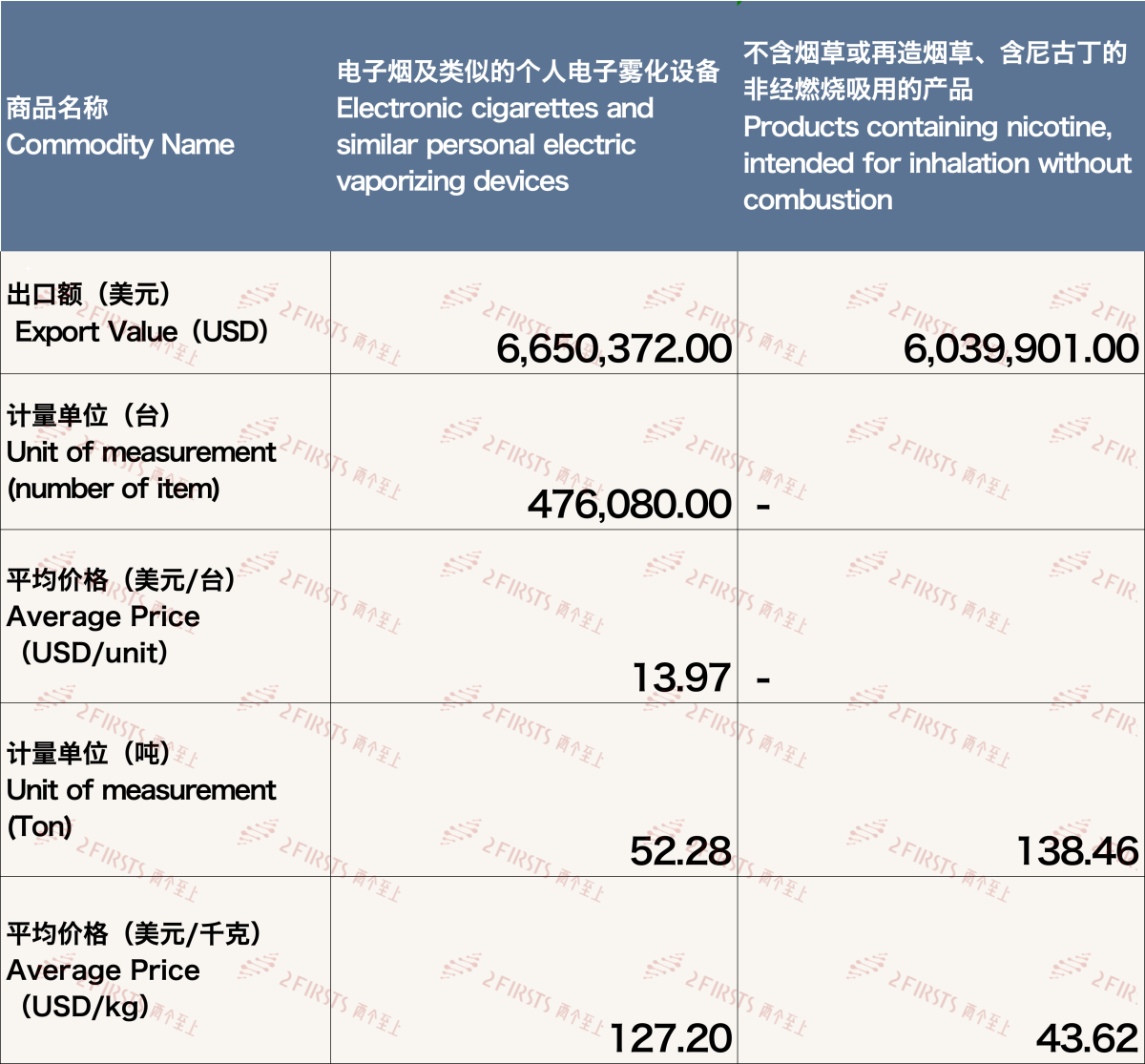 4月中国出口波兰电子烟约1269万美元 环比下降3.45%