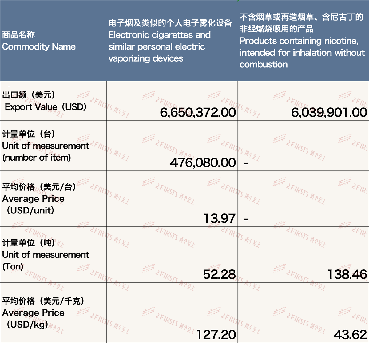 4月中国出口波兰电子烟约1269万美元 环比下降3.45%