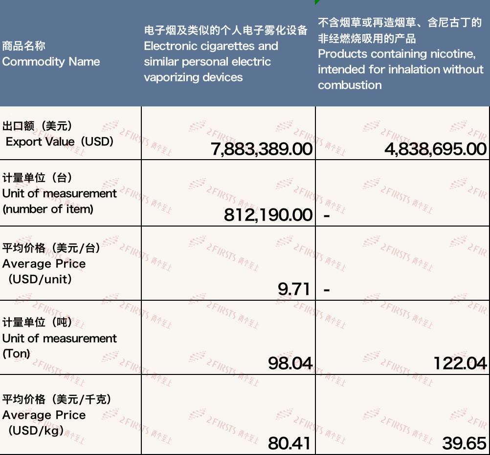 4月中国出口法国电子烟约1272万美元 环比增长0.65%