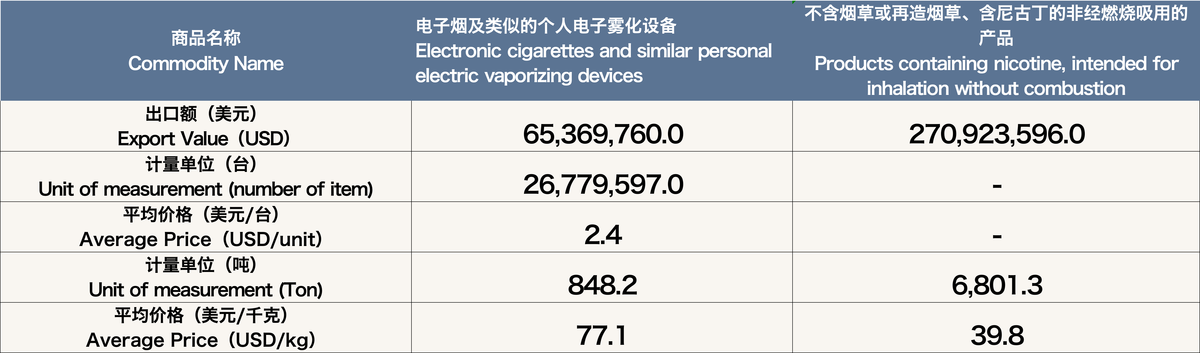 5月中国出口美国电子烟约3.36亿美元 环比上升2.4%