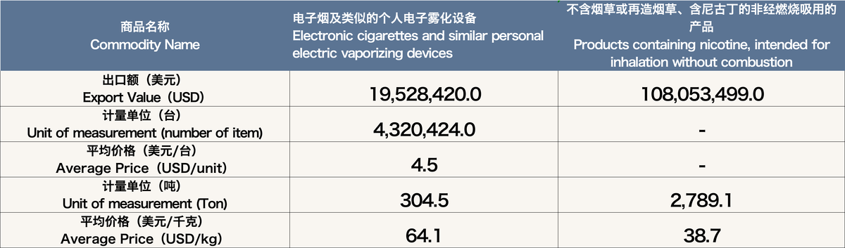 5月中国出口英国电子烟约1.28亿美元 环比上升26.8%