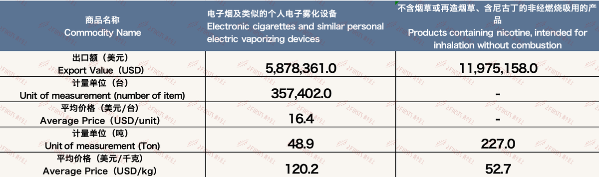 5月中国出口波兰电子烟约1785万美元 环比增长40.7%