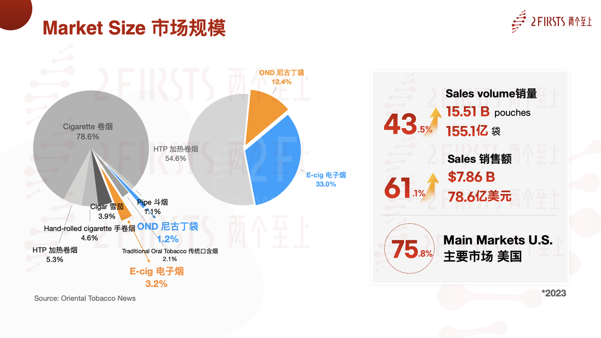 2Firsts成功举办尼古丁袋创新与合规论坛 专家共话行业现状与趋势