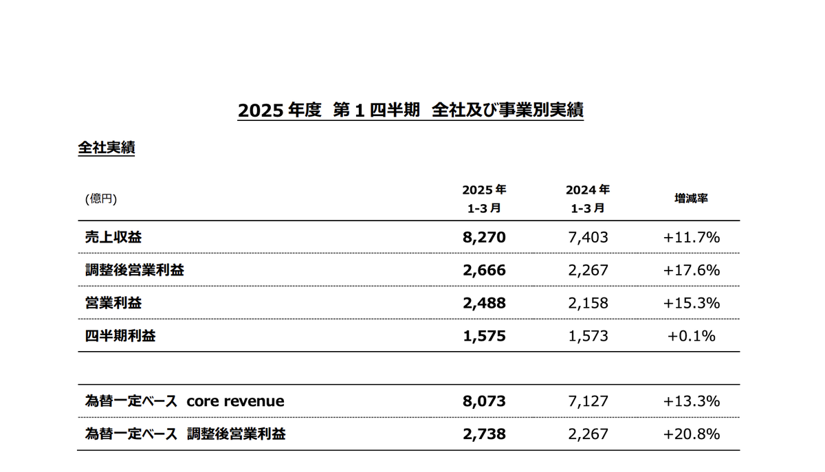 日本烟草2025年Q1财报:营收增长11.7%达58亿美元,加热烟草销量涨近28%