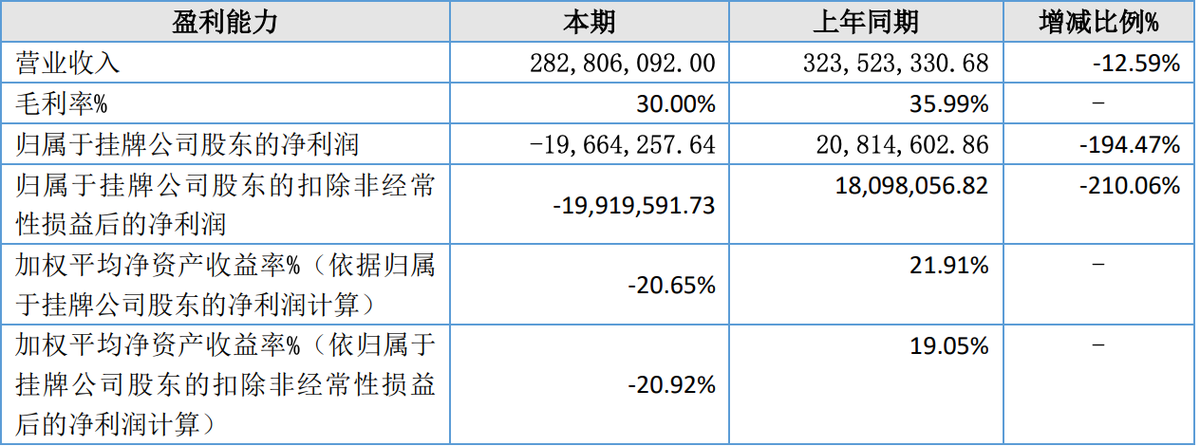 五轮科技2024年净利润下降194%亏损1966万元 将重点研发模块化、环保等电子烟产品