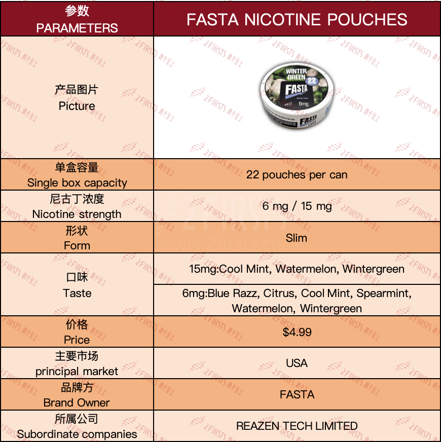 产品|单盒容量22条 提供2种尼古丁浓度 FASTA尼古丁袋上线美国