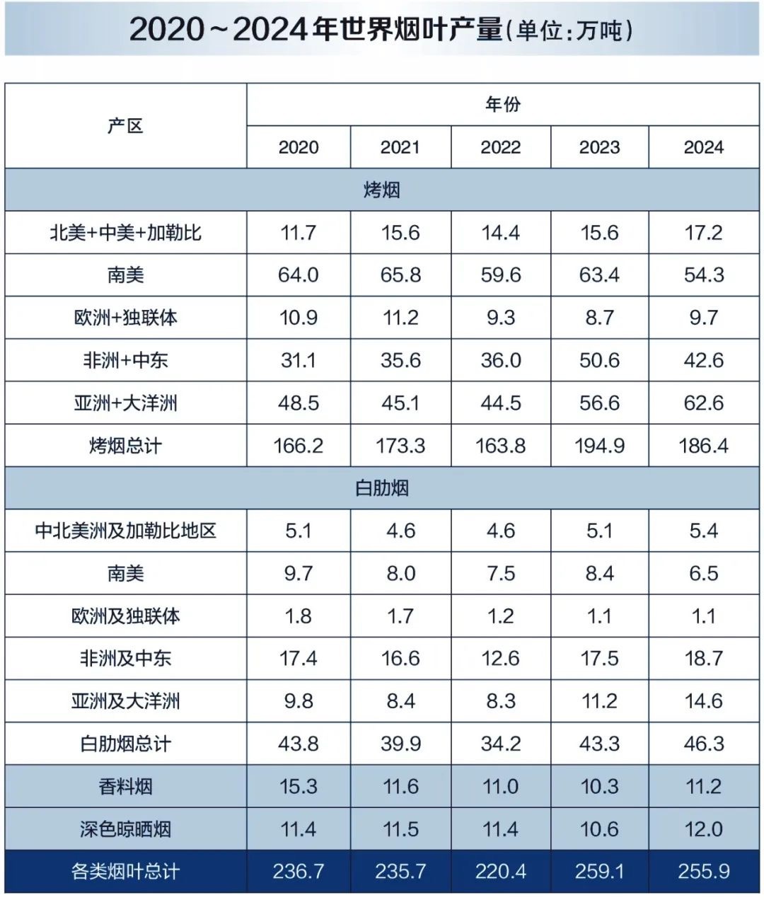 东方烟草报：2024年世界烟草发展报告（中）