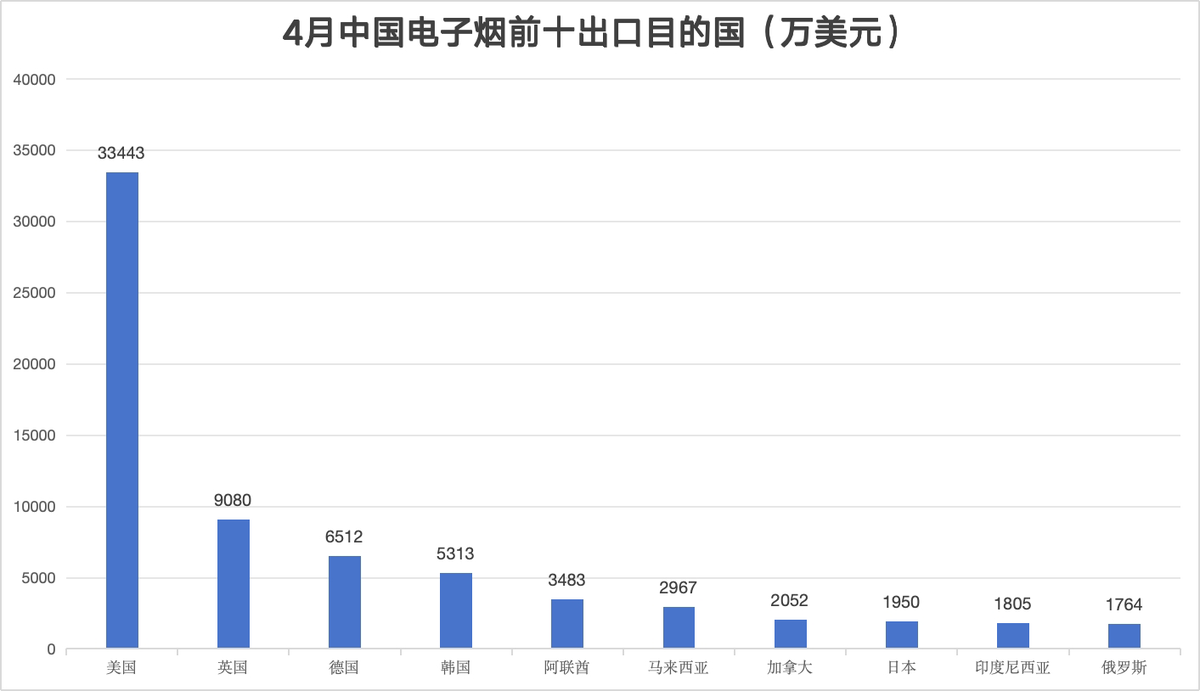 4月中国出口电子烟总额约8.77亿美元 同比下降约2.01%
