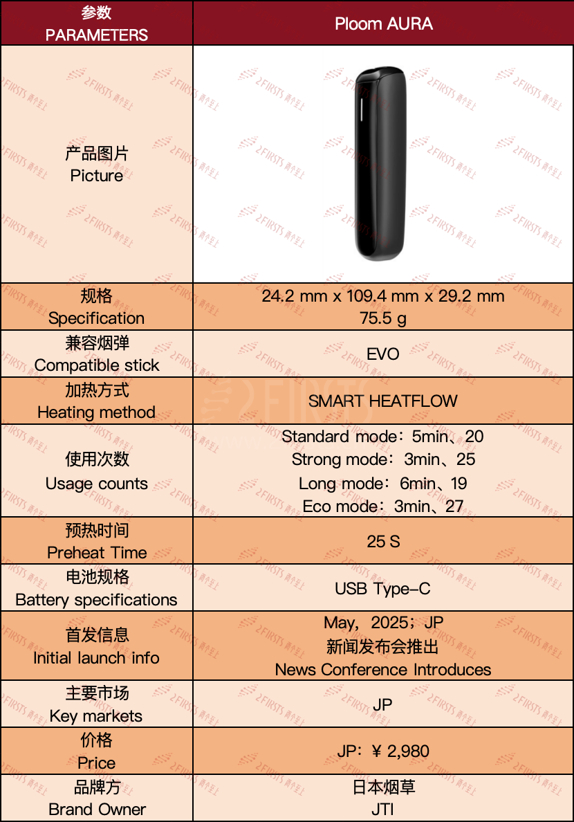 产品|Ploom AURA产品解析:四档加热模式+蓝牙控制切换+单充可使用27次,定价约21美元