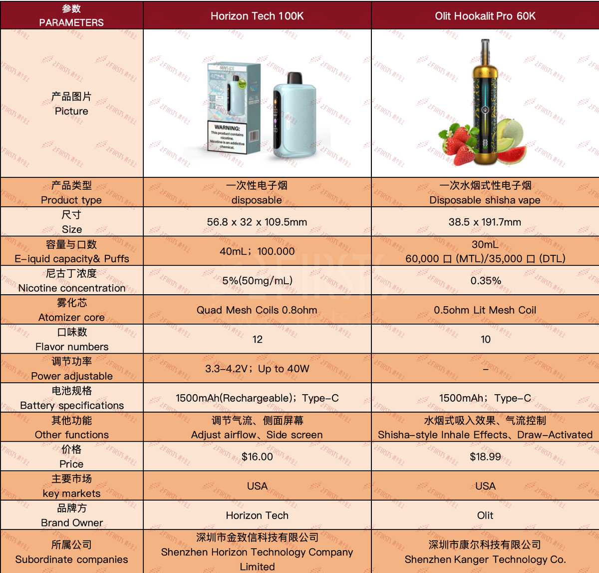 产品|最高宣称可达10万口 美国市场上新两款超大口数一次性电子烟