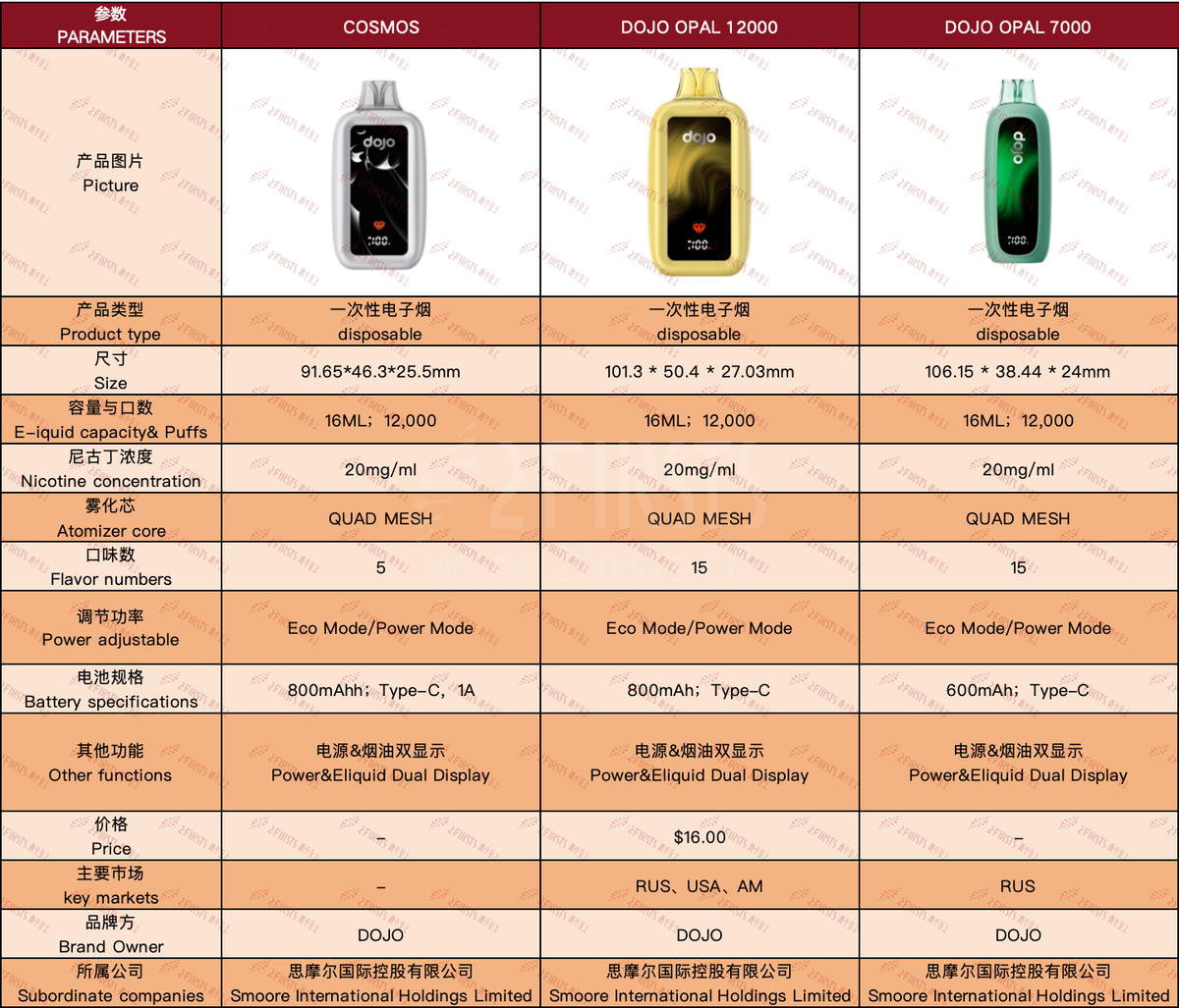 产品｜标注甜度、凉度与酸度口味维度 DOJO OPAL系列推出COSMOS电子烟
