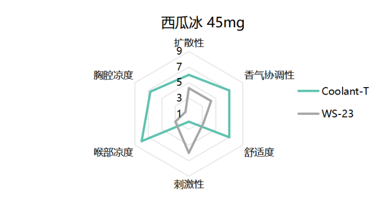 镁乐生物发布Coolant系列凉味剂，引领电子烟迈入“3D感官”新时代
