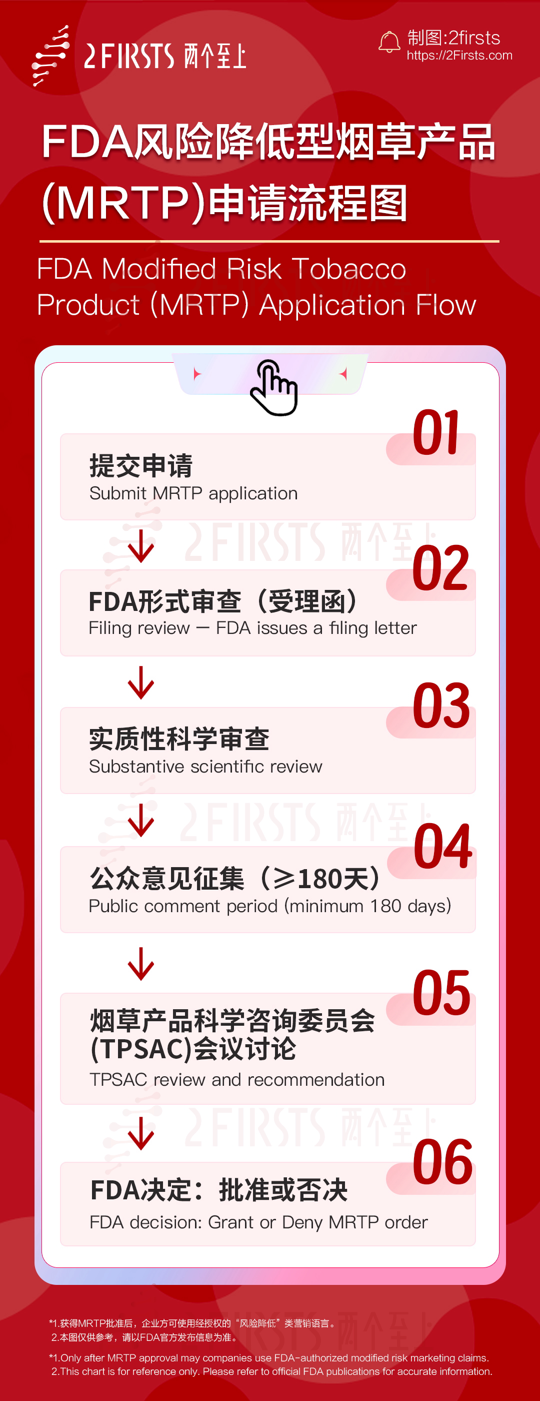 ZYN尼古丁袋获FDA受理风险降低型烟草产品申请,进入科学审评阶段