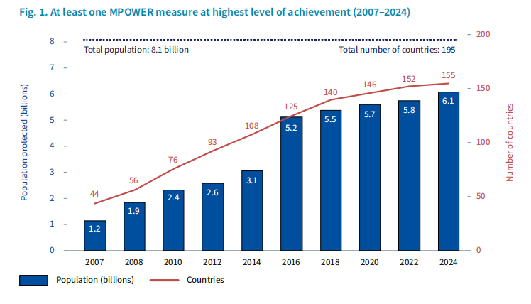 世卫组织2025全球烟草报告：7国控烟仅差一步，40国未达最佳实践标准