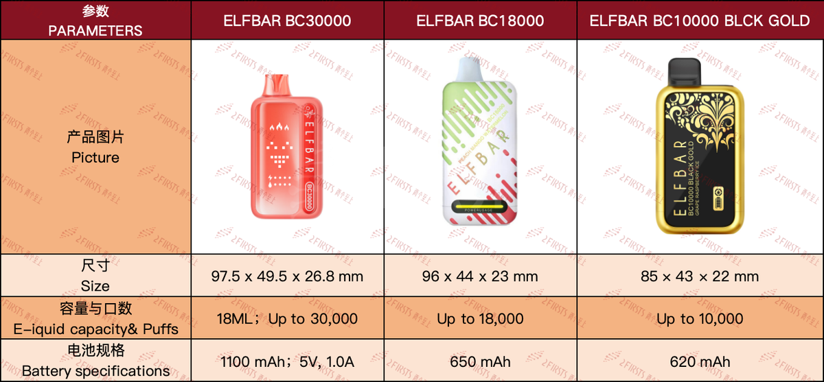 产品｜ELFBAR BC系列发布首款3万口新品，配备互动光效与超长续航