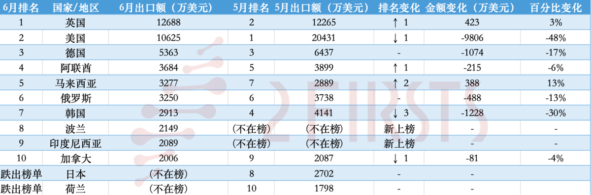 6月中国电子烟出口同比下滑32%:美国环比下降近50%跌出第一
