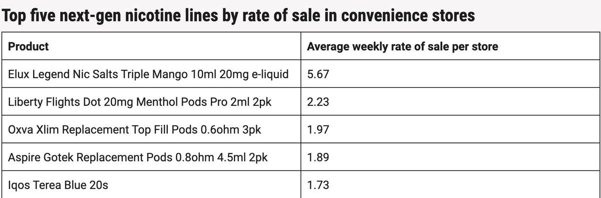 英国便利店《2025年进货指南》报告：电子烟烟油成新型烟草利润最高产品，水果口味产品在禁令后热度上升