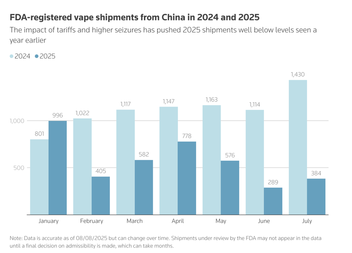 路透社：美邮政总局撤销电子烟分销商Demand Vape邮寄豁免 涉运未授权产品
