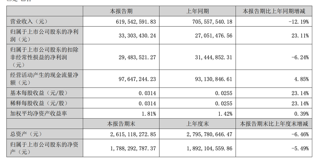顺灏股份半年报:新型烟草收入同比增278%达1020万元,电子烟分部收入1559万元