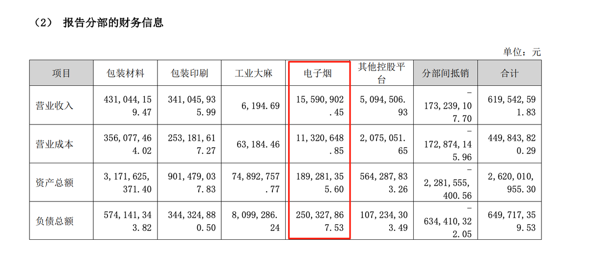 顺灏股份半年报:新型烟草收入同比增278%达1020万元,电子烟分部收入1559万元