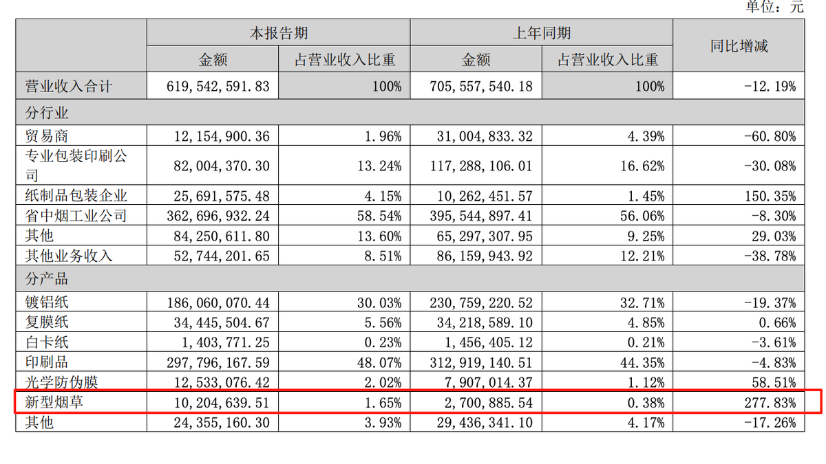 顺灏股份半年报:新型烟草收入同比增278%达1020万元,电子烟分部收入1559万元